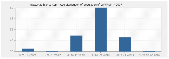 Age distribution of population of Le Vilhain in 2007
